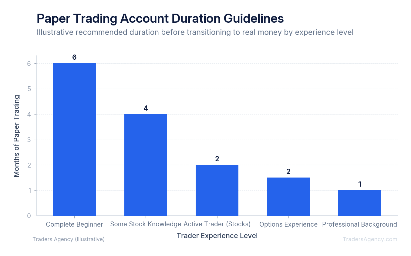 Bar chart showing suggested paper trading timeframes by trader experience level, ranging from 1-2 months for experienced traders to 6+ months for beginners