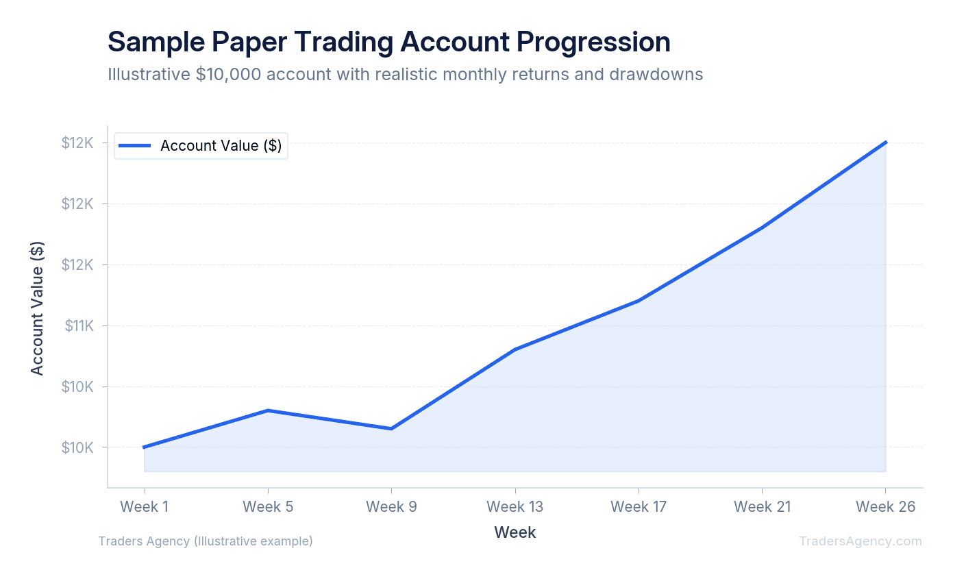 Line chart showing a sample paper trading account growing from $10,000 to $12,500 over 26 weeks with realistic volatility and drawdowns