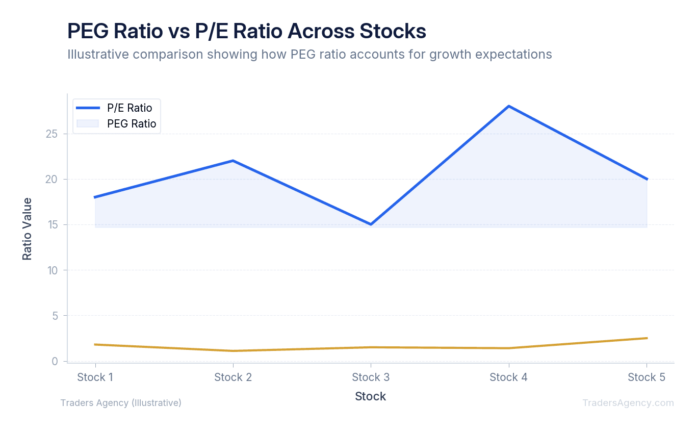 Multi-line chart comparing P/E and PEG ratios for five stocks, showing how PEG adjusts for growth differences