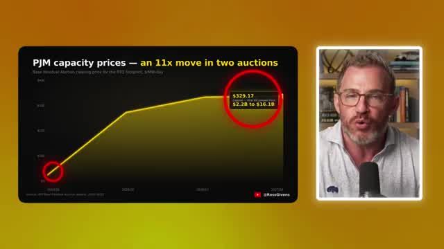 Line chart showing PJM capacity prices increasing 11x over two auctions, with the total bill going from $2.2 billion to over $16 billion