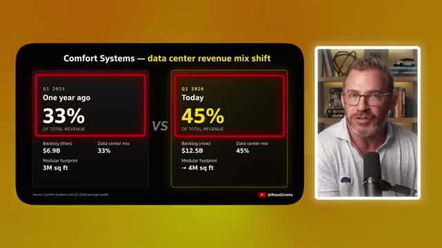 Side-by-side comparison showing Comfort Systems data center revenue mix shift from 33% to 45% of total revenue, with backlog growing from $6.9B to $12.5B and modular footprint expanding from 3M to 4M square feet