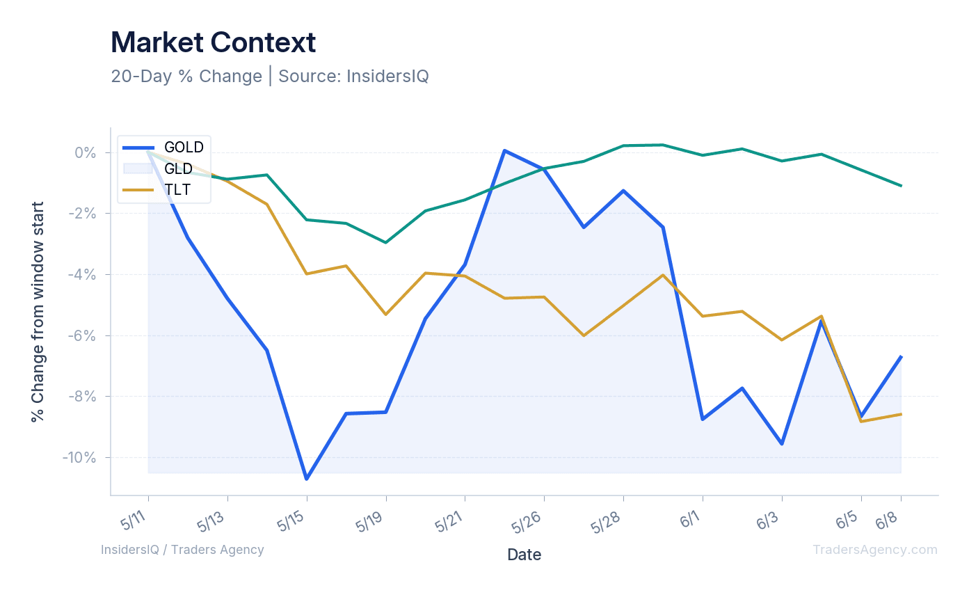 A multi-line chart showing the normalized price performance of GOLD, GLD, and TLT over the last 30 days.