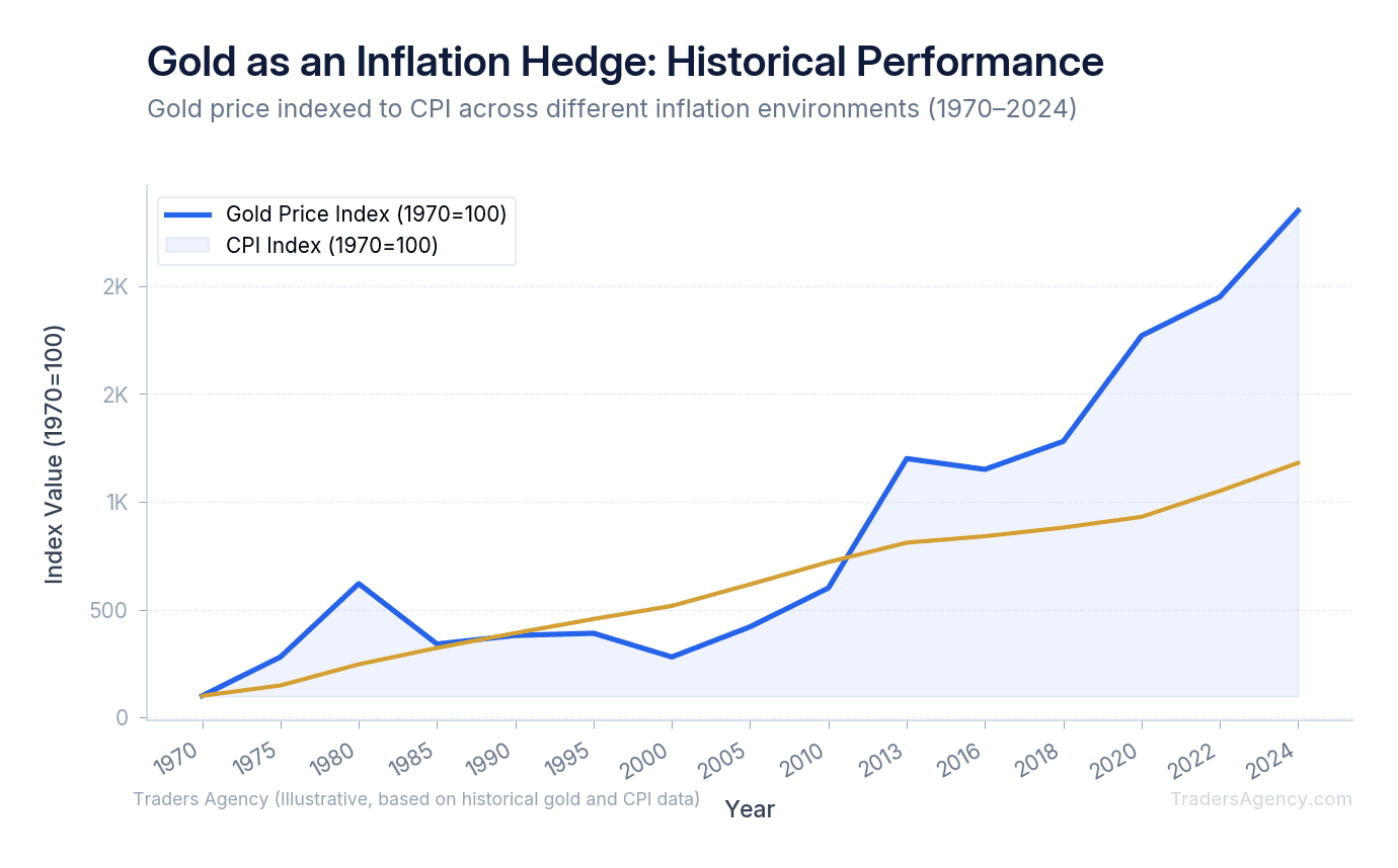 Multi-line chart comparing gold price performance to CPI inflation across four decades, showing strong correlation in 1970s and 2020s but divergence in 2013-2018