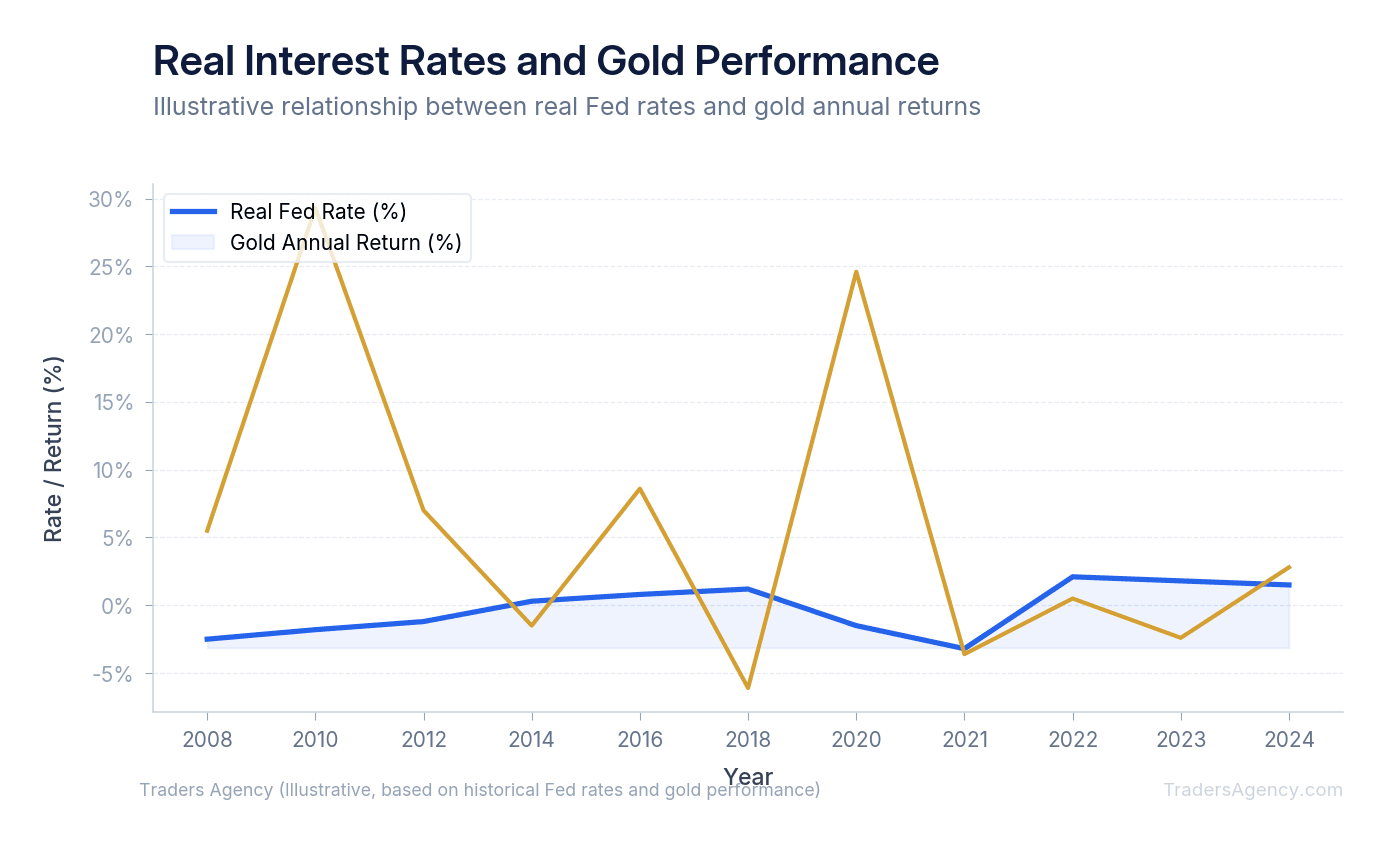Multi-line chart showing inverse relationship between real interest rates and gold returns, with gold outperforming when real rates are negative