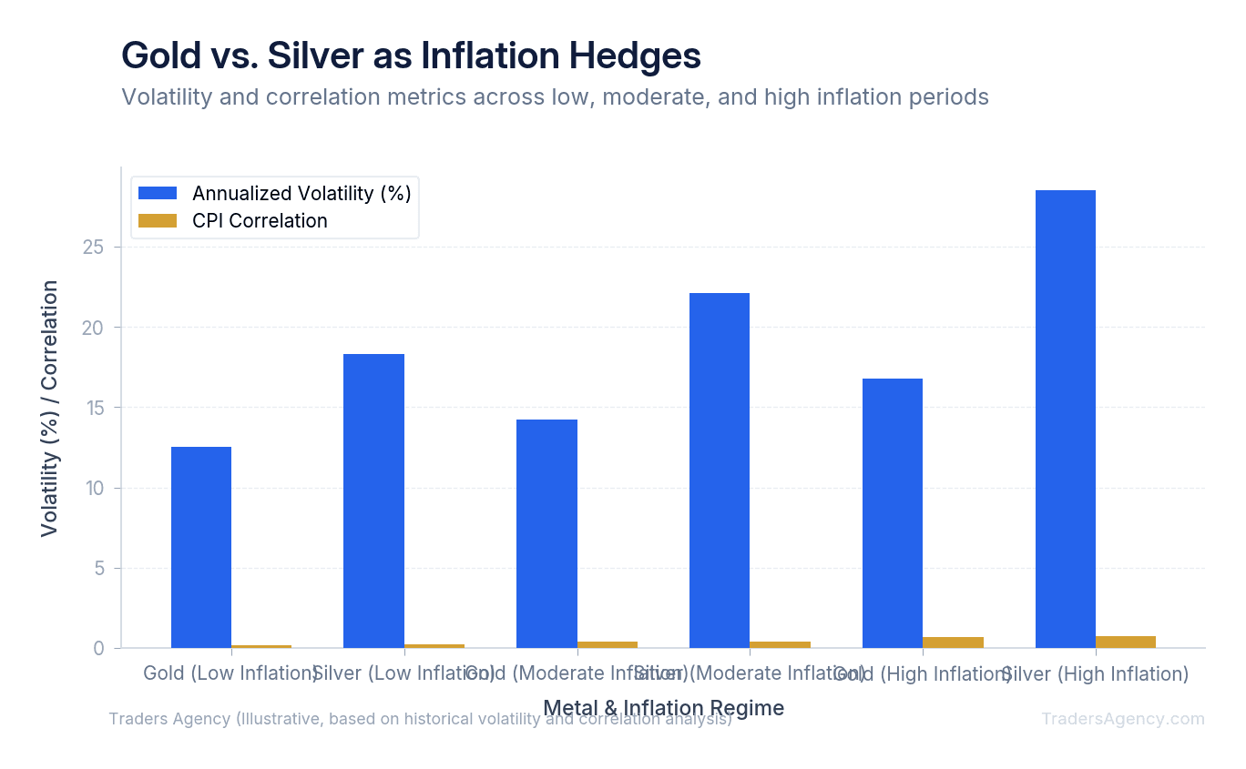 Bar chart comparing annualized volatility and inflation correlation coefficients for gold and silver across three inflation regimes