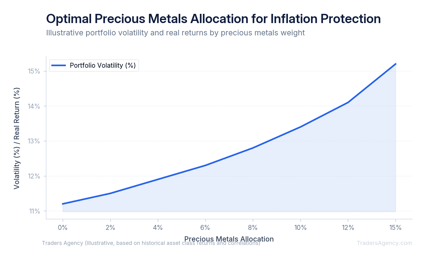 Multi-line chart showing portfolio volatility and real return outcomes across different precious metals allocations from 0% to 15%