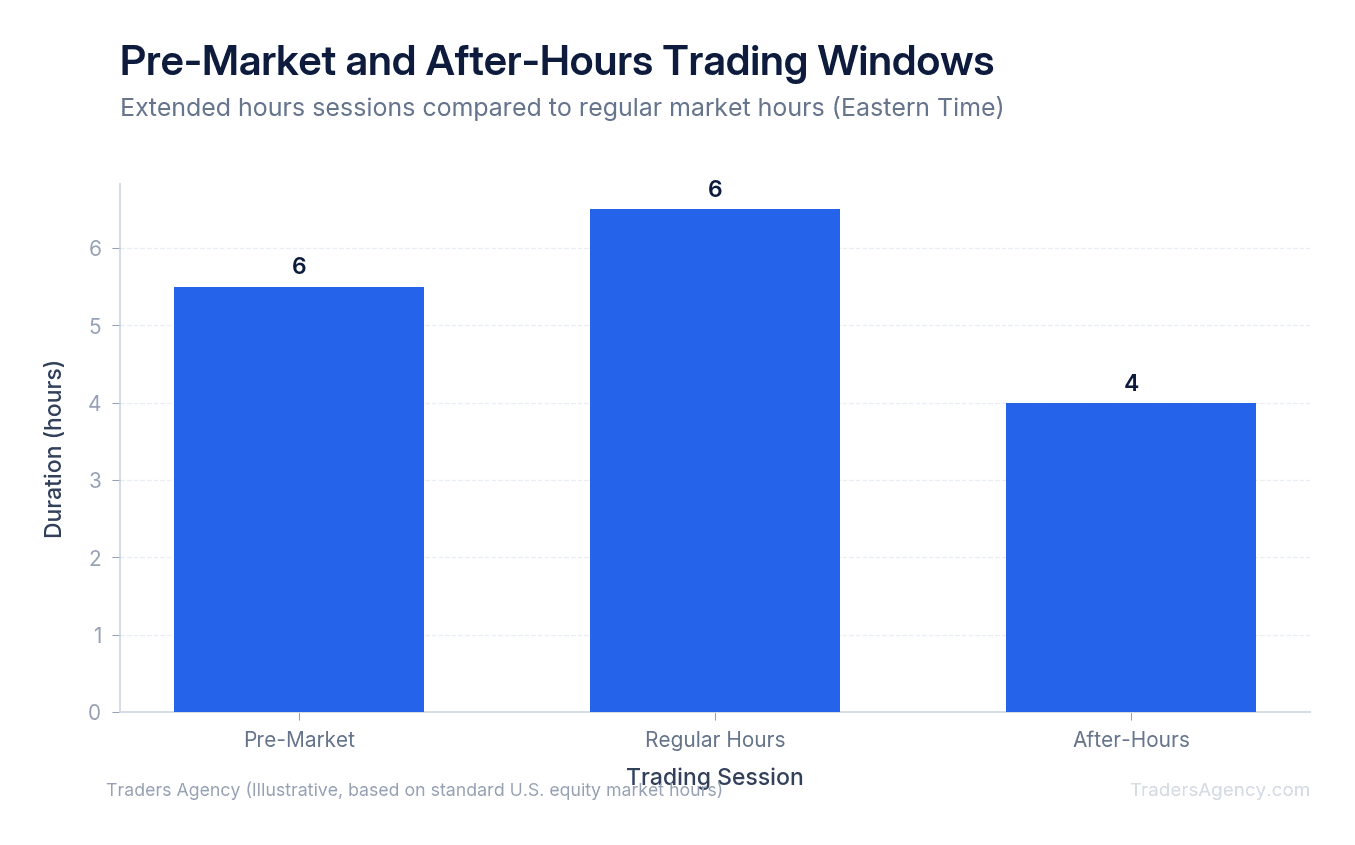 Bar chart showing the timeline of pre-market trading (4am-9:30am ET) and after-hours trading (4pm-8pm ET) alongside regular market hours (9:30am-4pm ET)