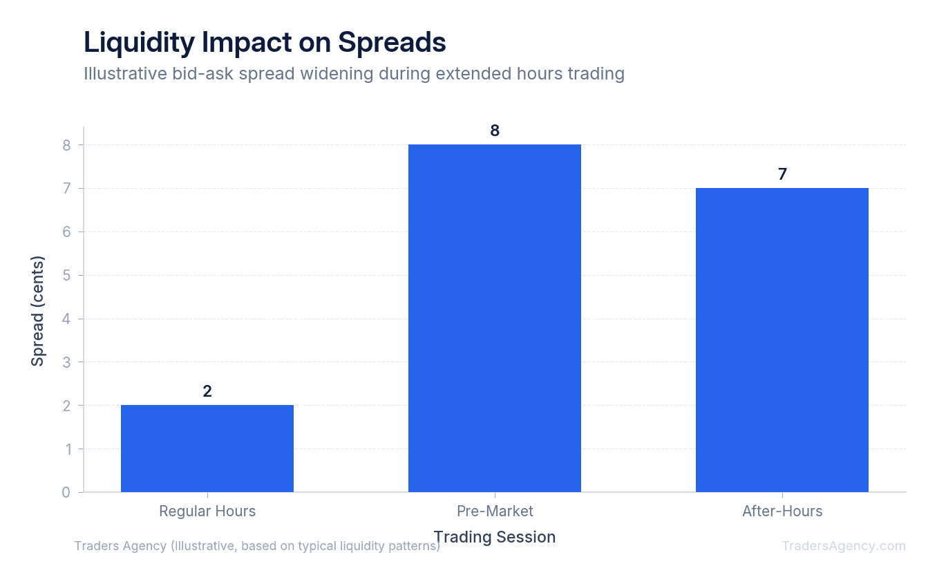 Bar chart comparing typical bid-ask spreads during regular market hours versus pre-market and after-hours sessions for the same stock
