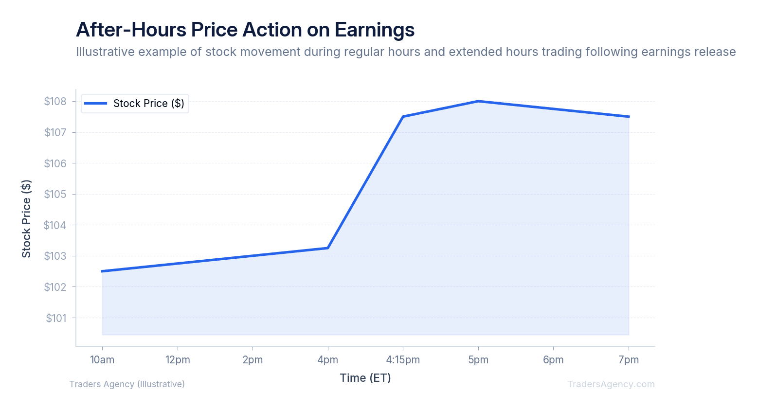 Line chart showing a stock price rising during regular hours, then spiking upward after earnings announcement in after-hours trading