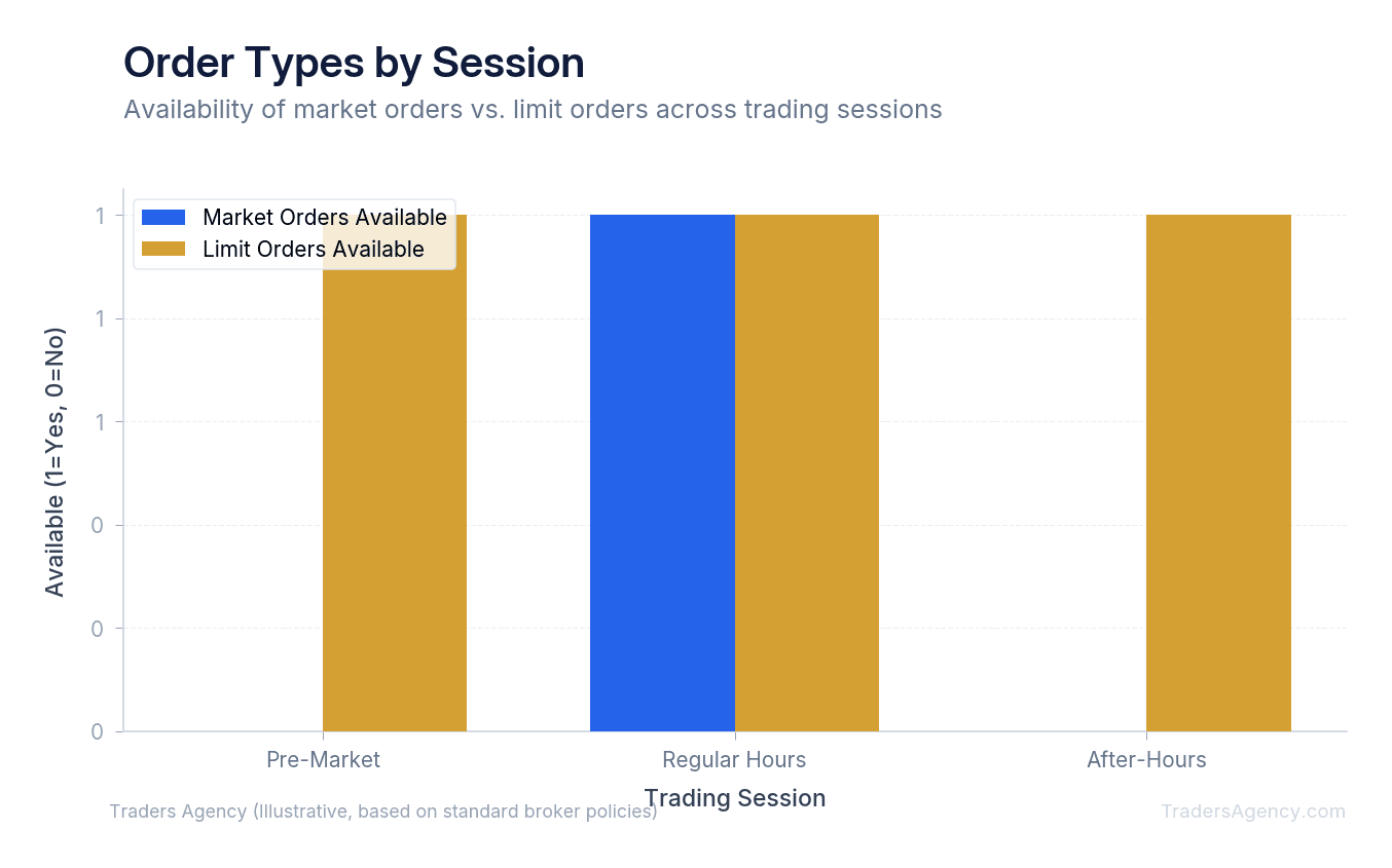 Bar chart showing that market orders are unavailable during pre-market and after-hours trading, while limit orders are available in all sessions