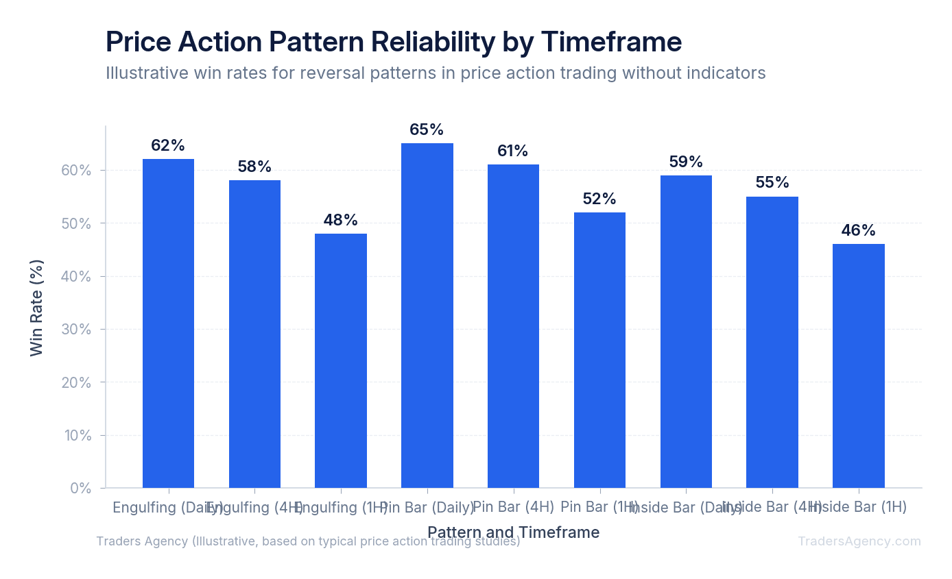 Bar chart comparing win rates of common candlestick patterns (engulfing, pin bar, inside bar) across daily, 4-hour, and 1-hour timeframes
