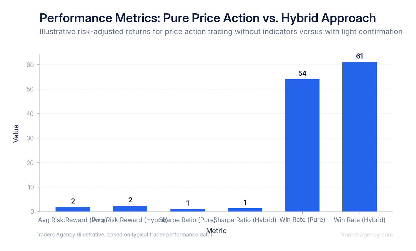 Bar chart comparing average risk-reward ratios and Sharpe ratios for pure price action trading versus price action with additional confirmation signals