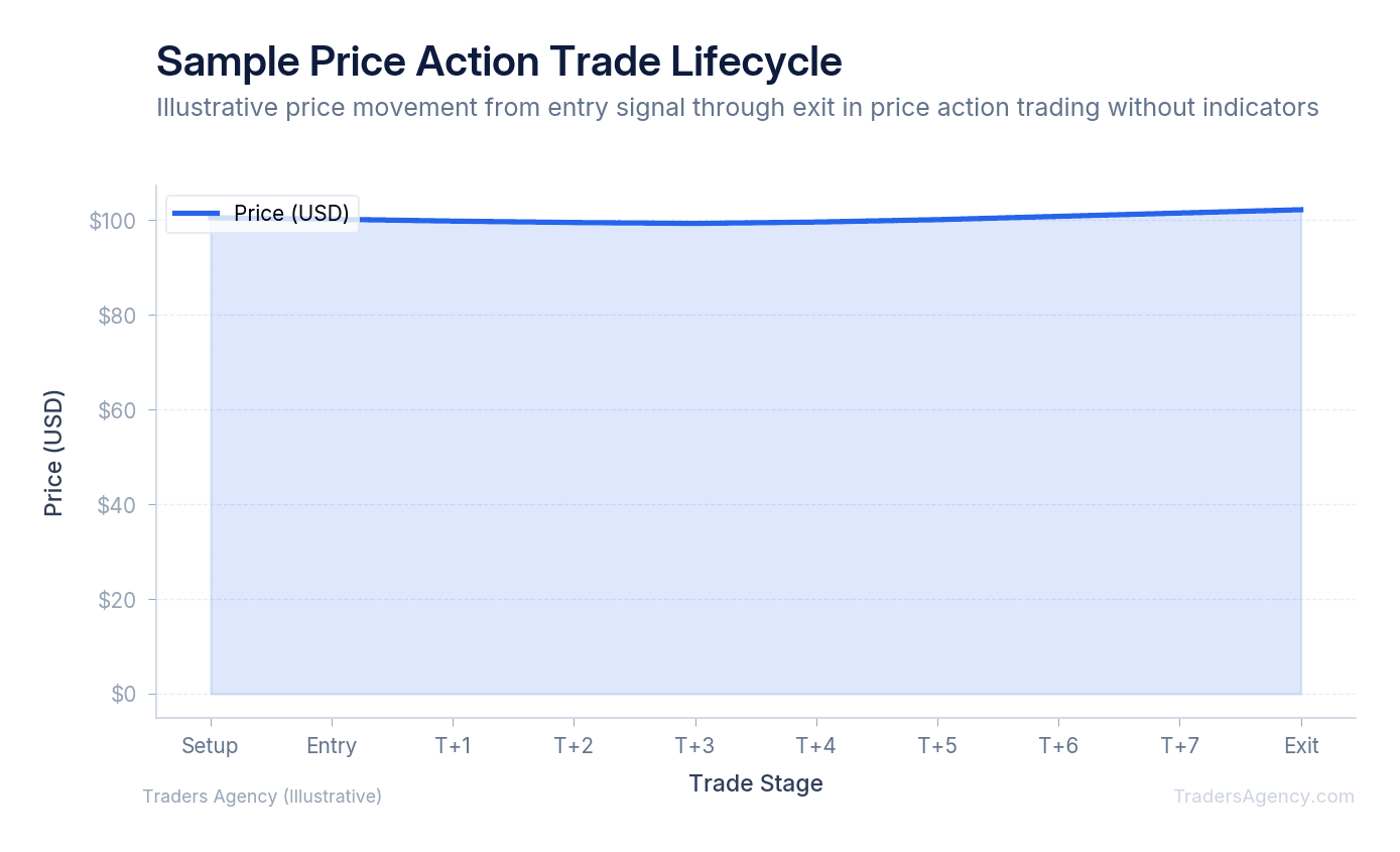 Area chart showing hypothetical price movement with marked entry point at support level, stop loss below support, and profit target at resistance during a price action trading setup