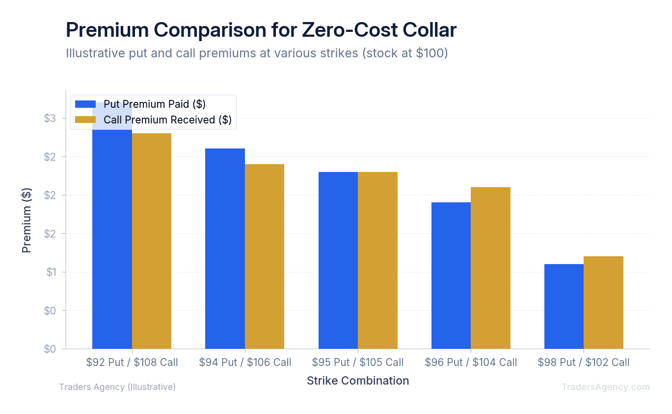 Bar chart showing put premium paid vs call premium received at different strike combinations