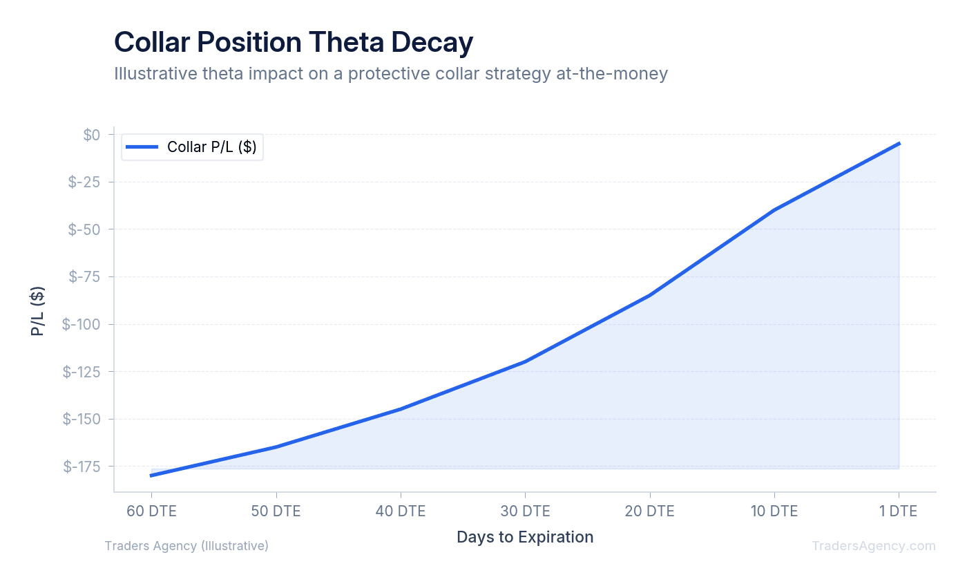 Line chart showing how theta decay affects collar P/L as expiration approaches