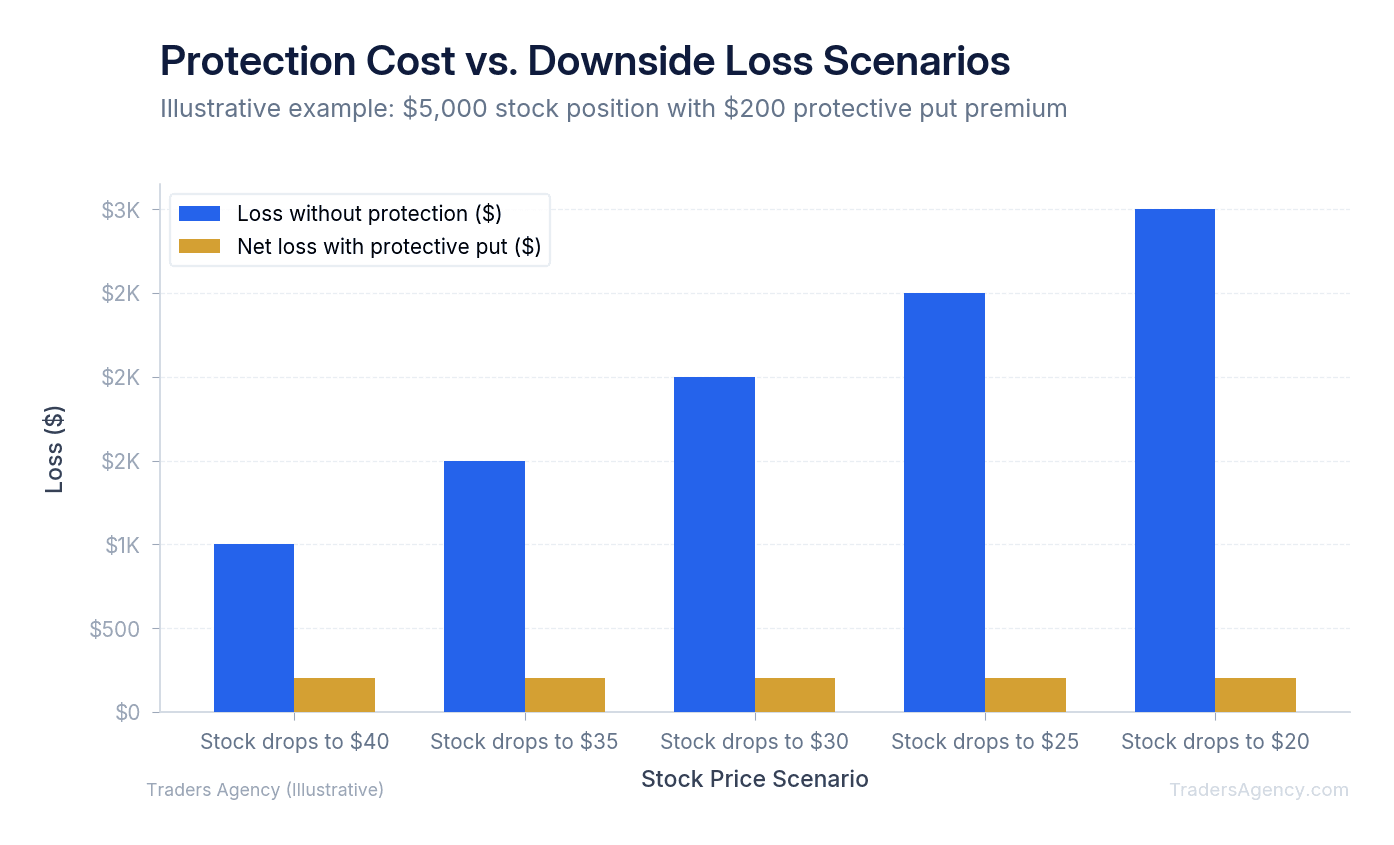 Bar chart comparing the $200 premium cost of protective put to potential losses at different stock price levels without protection