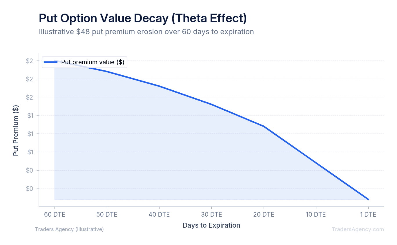 Line chart showing how the protective put option value declines as expiration approaches, illustrating time decay effect