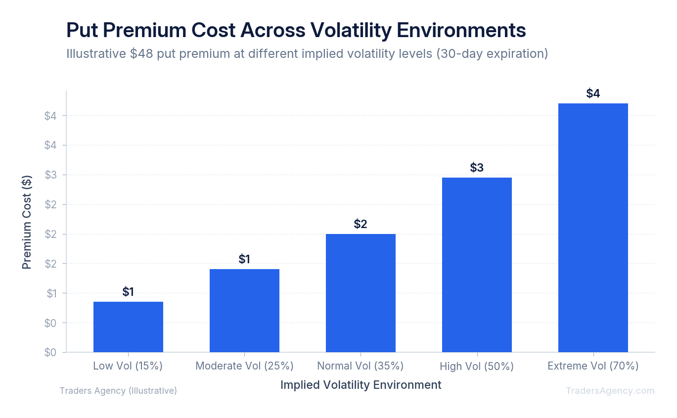Bar chart showing the protective put premium cost increases with higher implied volatility, affecting strategy cost-benefit