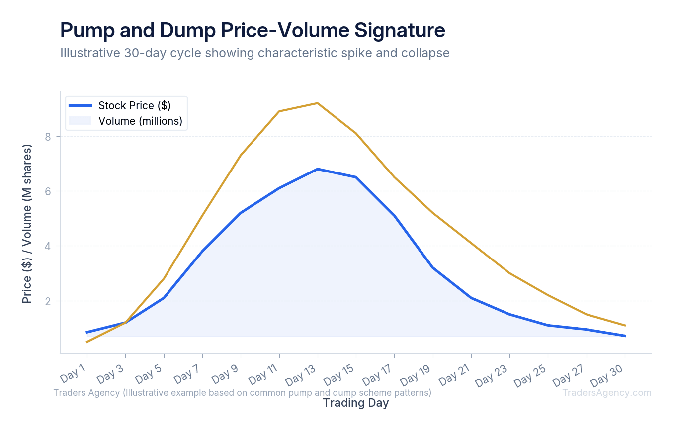 Multi-line chart showing stock price rising sharply while volume spikes during the pump phase, then price crashes as volume remains elevated during the dump phase