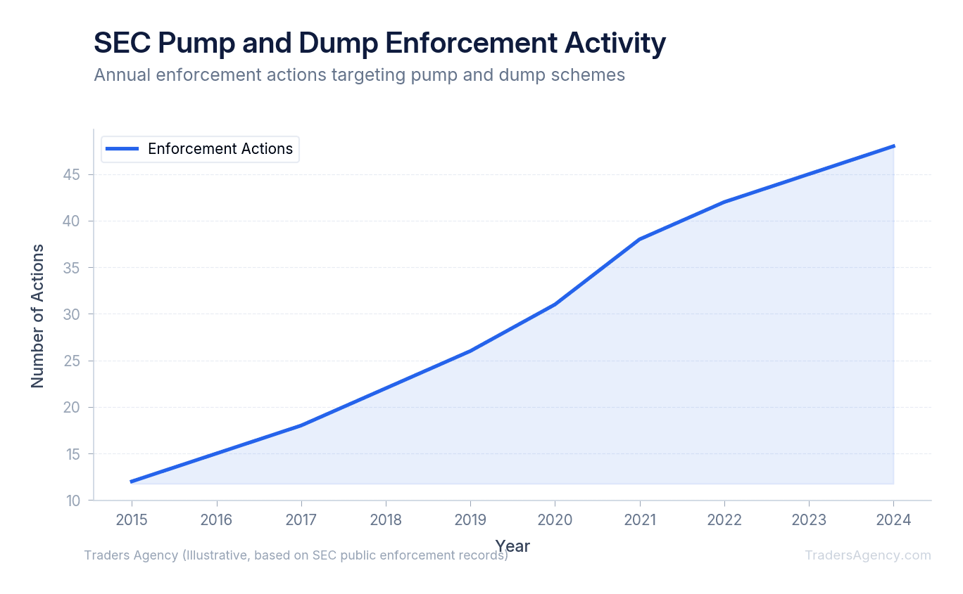 Line chart showing the number of SEC pump and dump scheme enforcement actions per year from 2015 to 2024