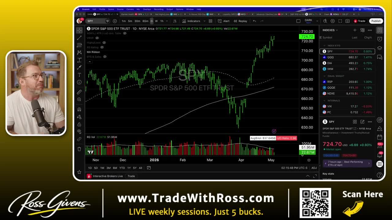 SPY (SPDR S&P 500 ETF TRUST) daily candlestick chart on TradingView showing price action from November 2025 through May 2026, with current price at $724.70 (+0.93%)