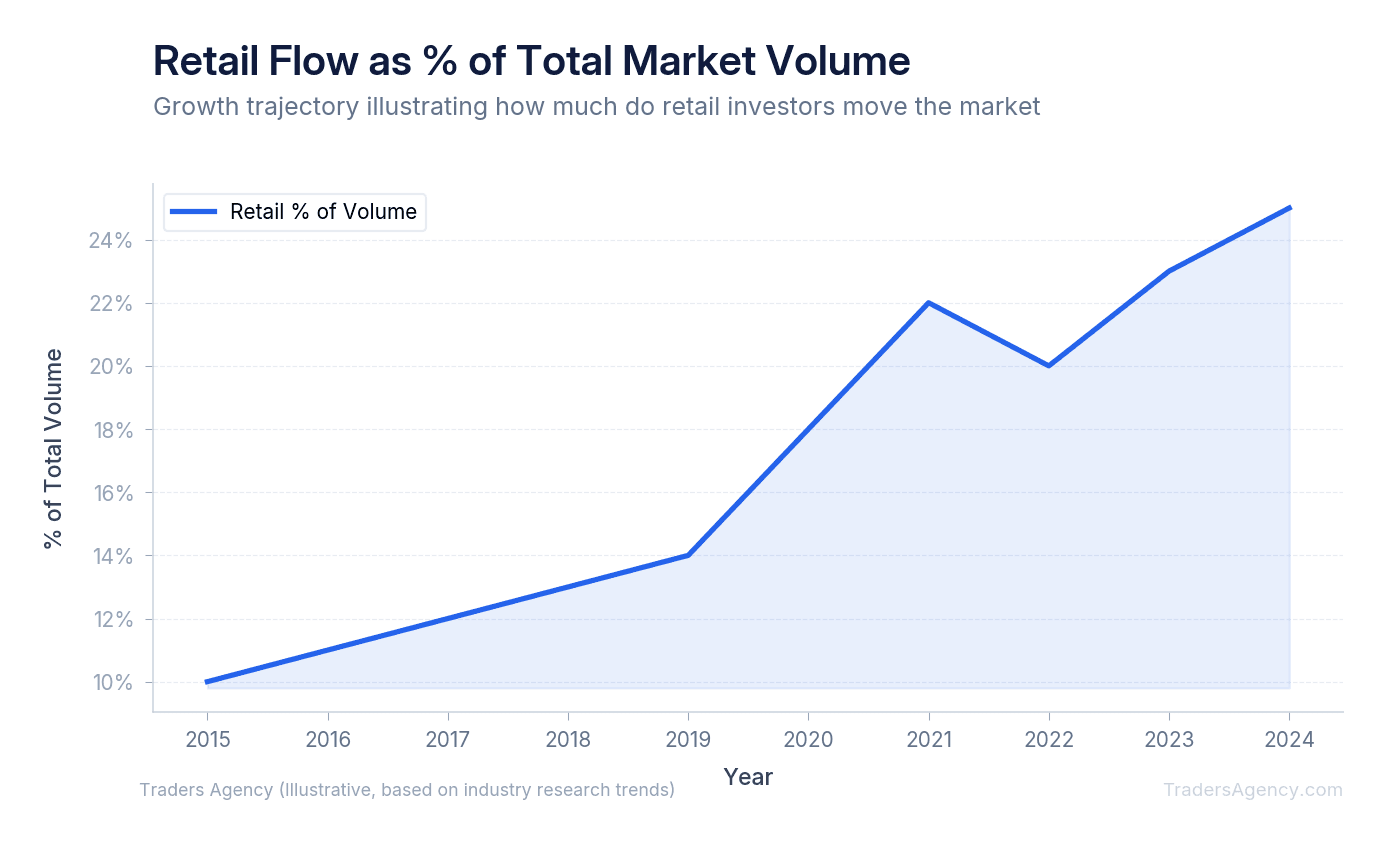Line chart showing retail investor market impact growing from approximately 10% in 2015 to 25% in 2024