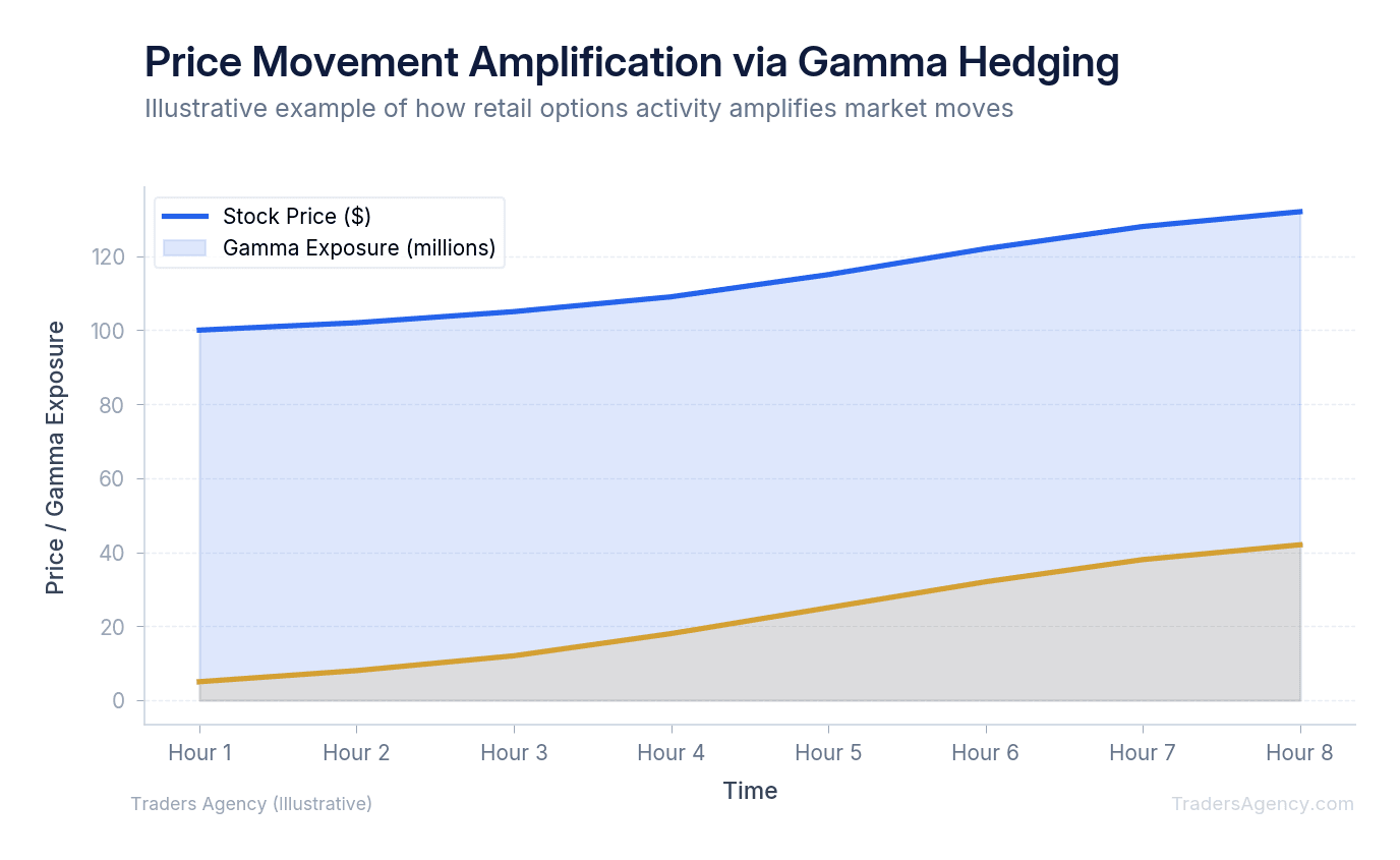 Area chart showing price movement acceleration as gamma exposure increases during retail-driven squeeze
