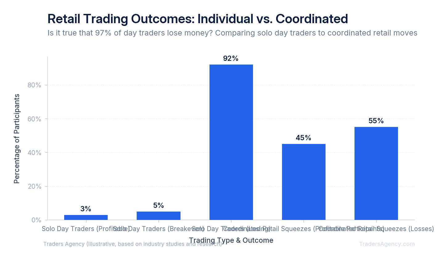 Bar chart comparing day trader profitability statistics with coordinated retail buying success rates