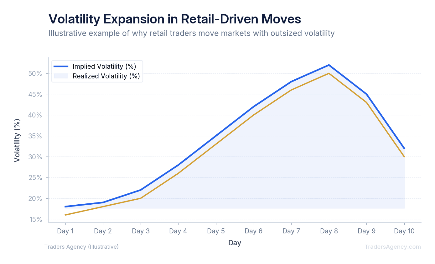 Multi-line chart showing implied volatility and price volatility spiking during retail-driven market moves