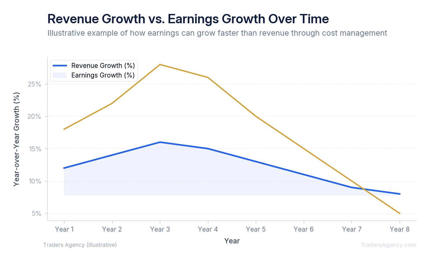 Multi-line chart comparing revenue growth and earnings growth trajectories for a hypothetical company over 8 years, showing earnings growth outpacing revenue initially then diverging
