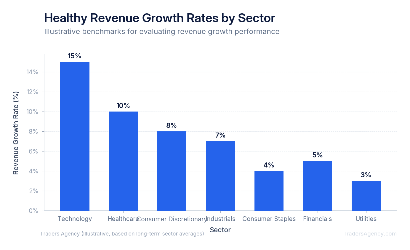Bar chart showing healthy revenue growth rates across technology, consumer staples, and financials sectors