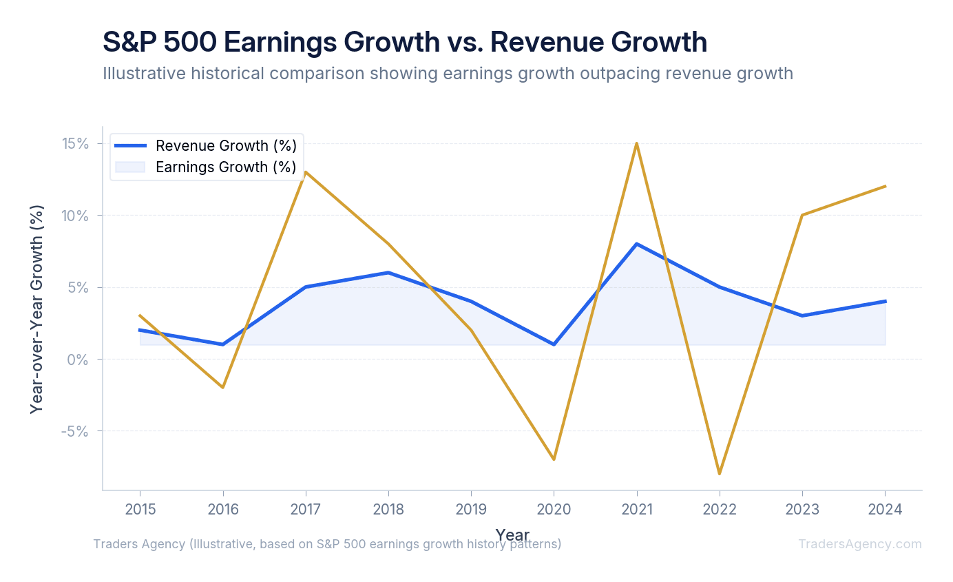 Multi-line chart showing S&P 500 earnings growth and revenue growth divergence from 2015 to 2024