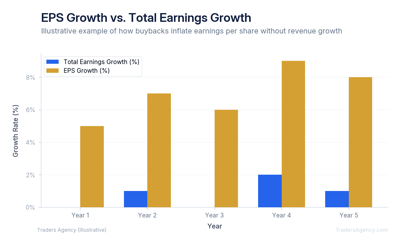 Bar chart showing how earnings per share can grow while total earnings remain flat due to share buyback reduction