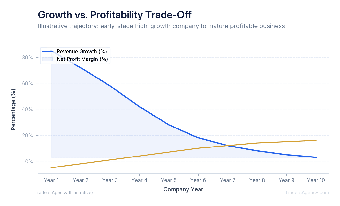 Multi-line chart showing revenue growth declining over time while net profit margin initially compresses then expands as companies mature