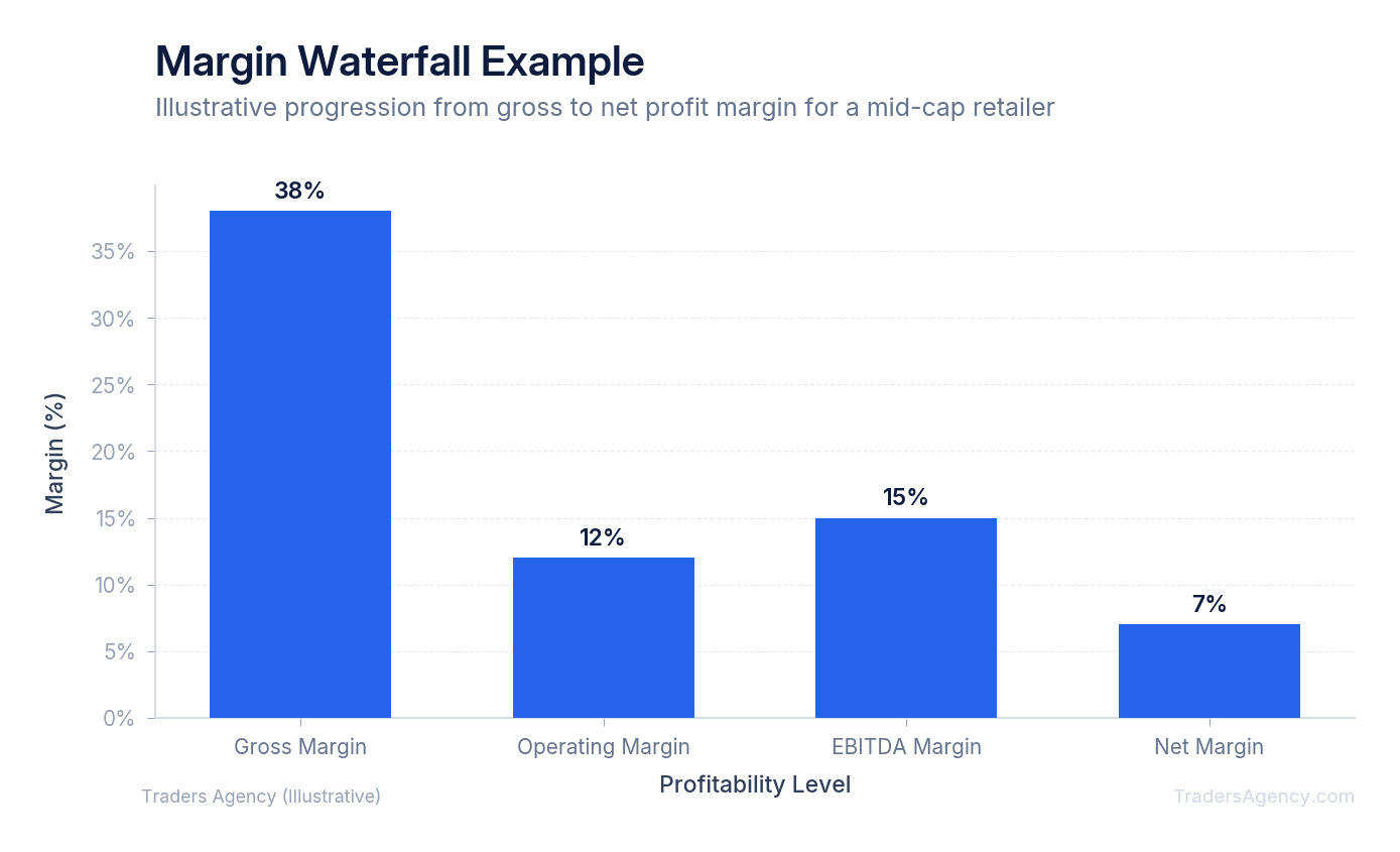 Bar chart comparing gross margin, operating margin, and net margin for a sample company showing margin compression at each level