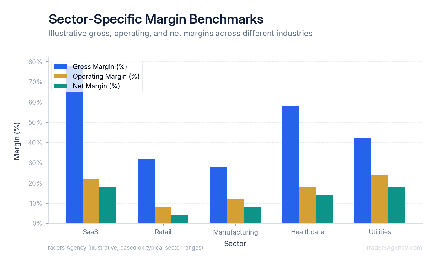 Bar chart showing three margin types (gross, operating, net) across five sectors: SaaS, retail, manufacturing, healthcare, and utilities