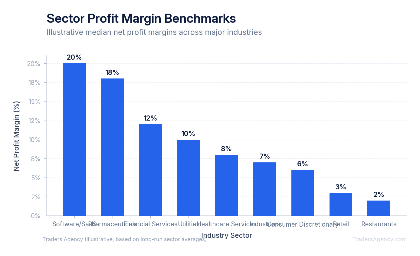 Bar chart showing net profit margin ranges across sectors from software (20%) to retail (3%) to utilities (10%)