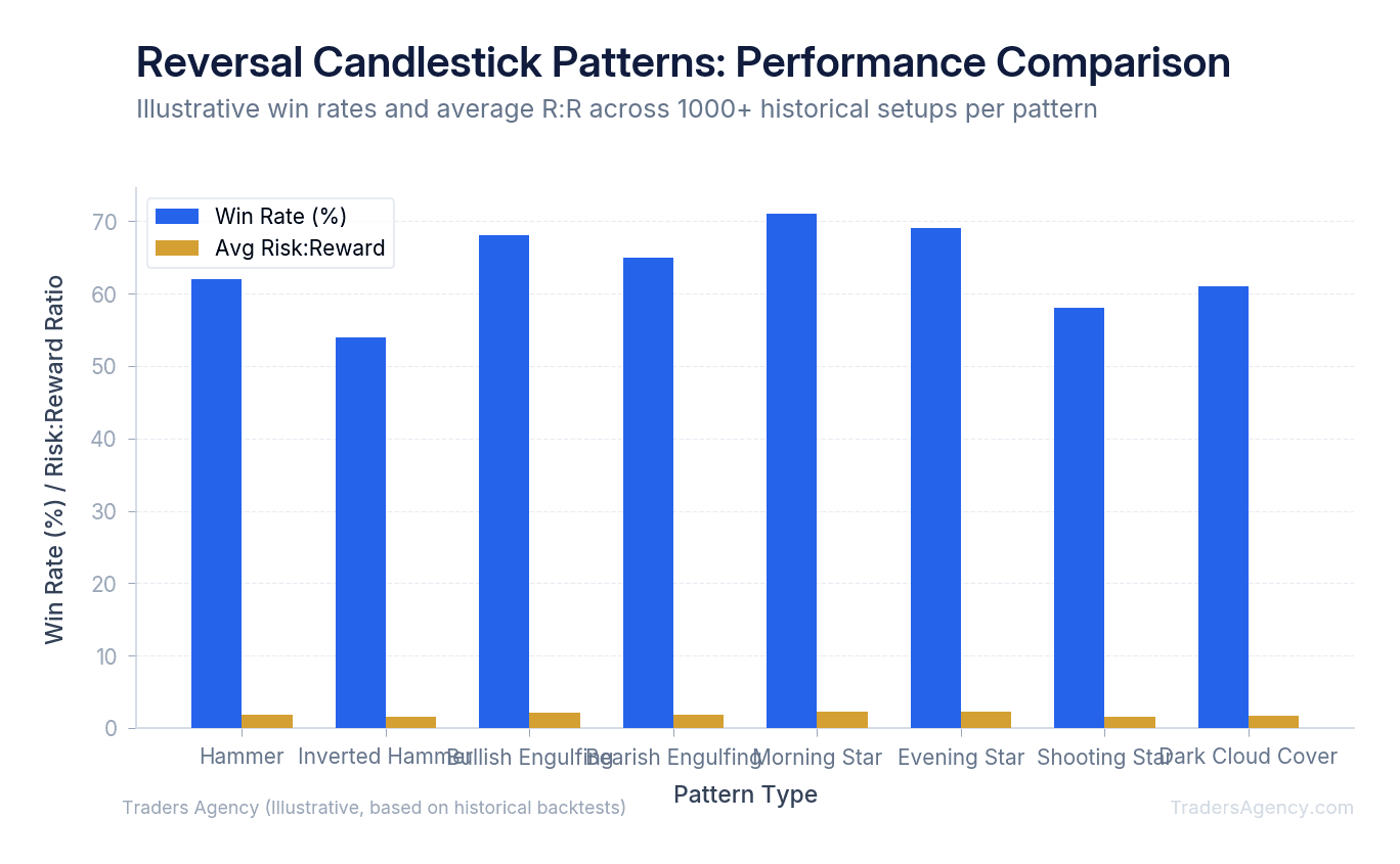 Scatter plot showing win rate versus average risk-reward ratio for 8 major reversal candlestick patterns, with hammer and morning star among the highest performers