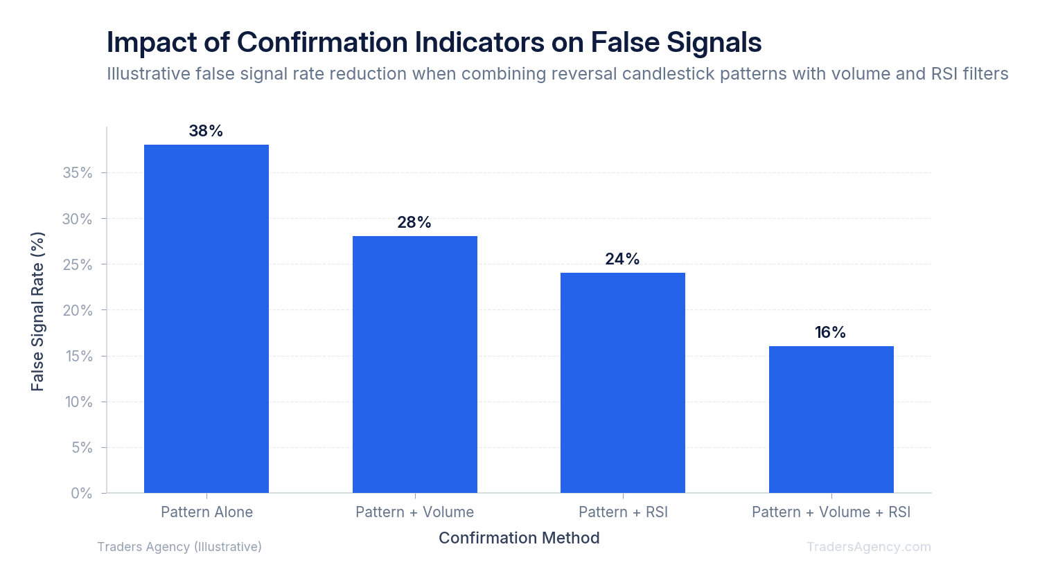 Bar chart comparing false signal rates for reversal candlestick patterns with and without volume/RSI confirmation filters