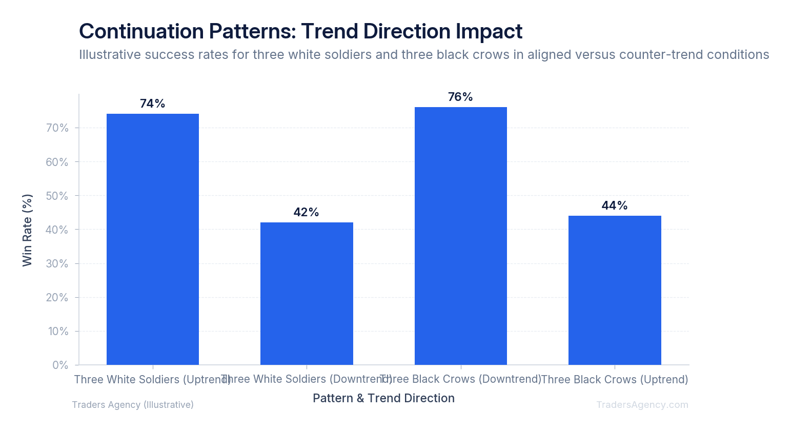 Bar chart comparing win rates of three white soldiers and three black crows patterns in uptrends versus downtrends