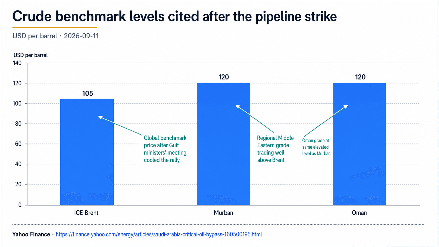 Bar chart comparing ICE Brent at $105 per barrel against Middle Eastern grades Murban and Oman at $120 per barrel.