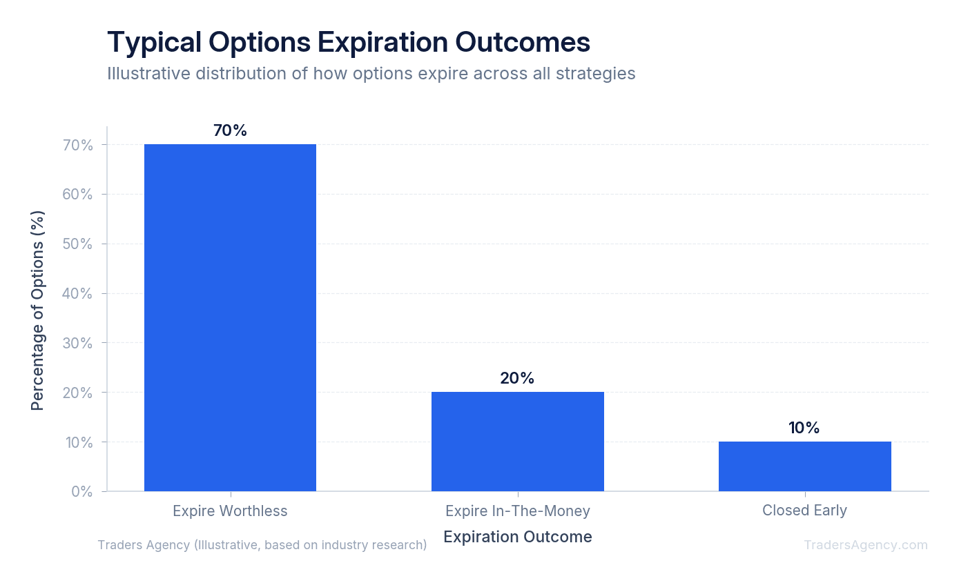 Bar chart showing that approximately 70% of options expire worthless, 20% expire in-the-money, and 10% are closed early