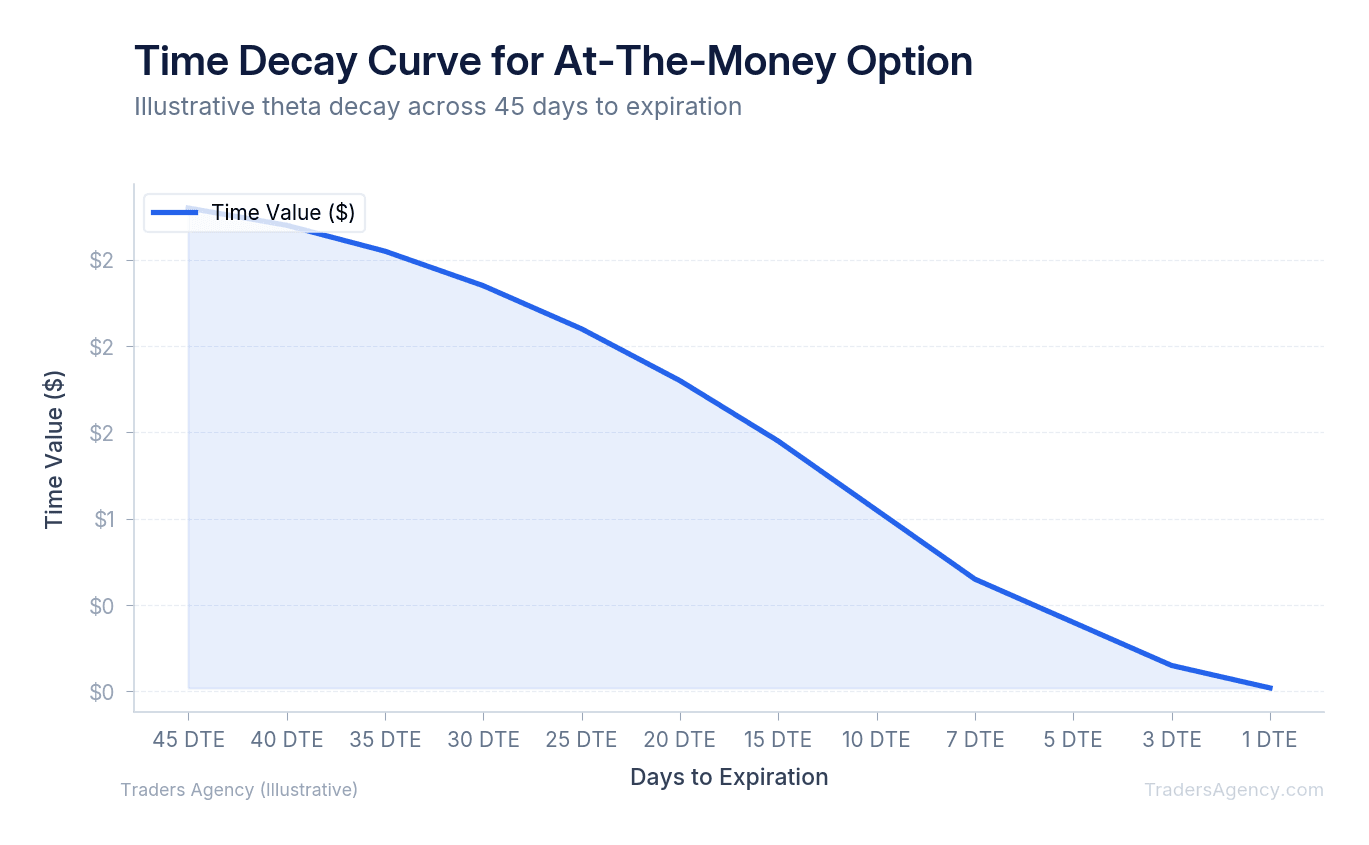 Line chart showing how time value of an at-the-money option decays slowly early then accelerates sharply in the final 7-10 days