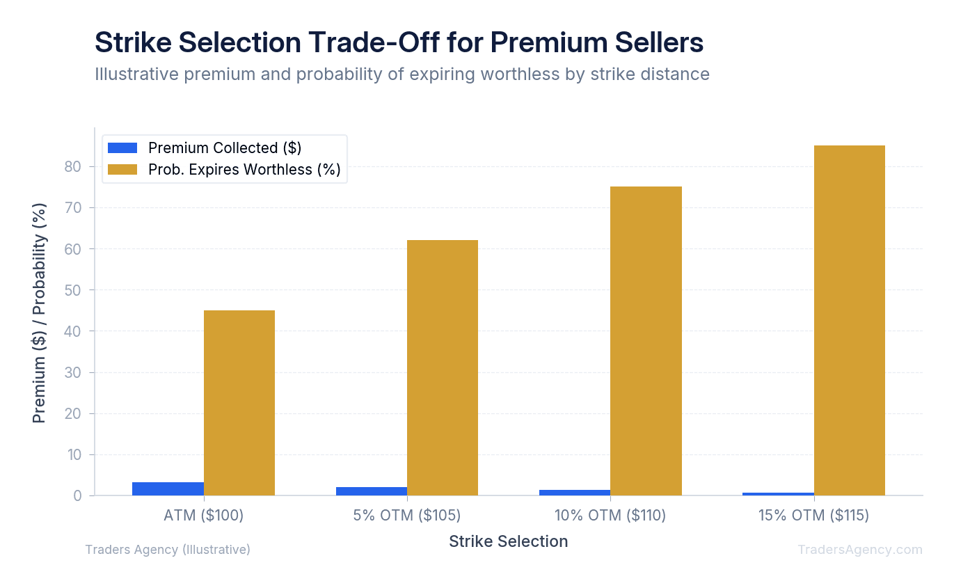 Bar chart comparing premium collected and probability of expiring worthless for at-the-money, slightly out-of-the-money, and far out-of-the-money short calls