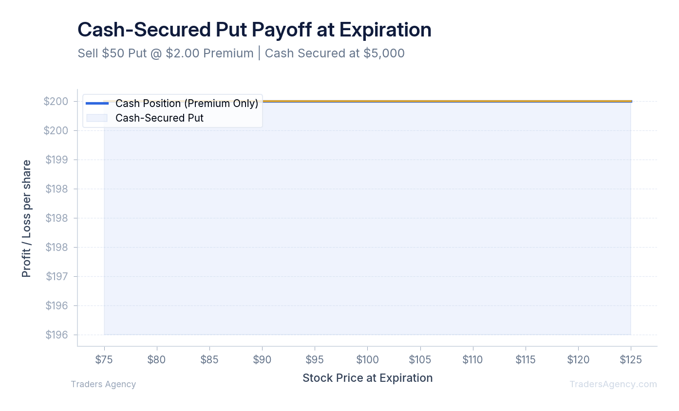 Line chart showing profit and loss across stock prices at expiration for a cash-secured put sold at $50 strike for $2 premium