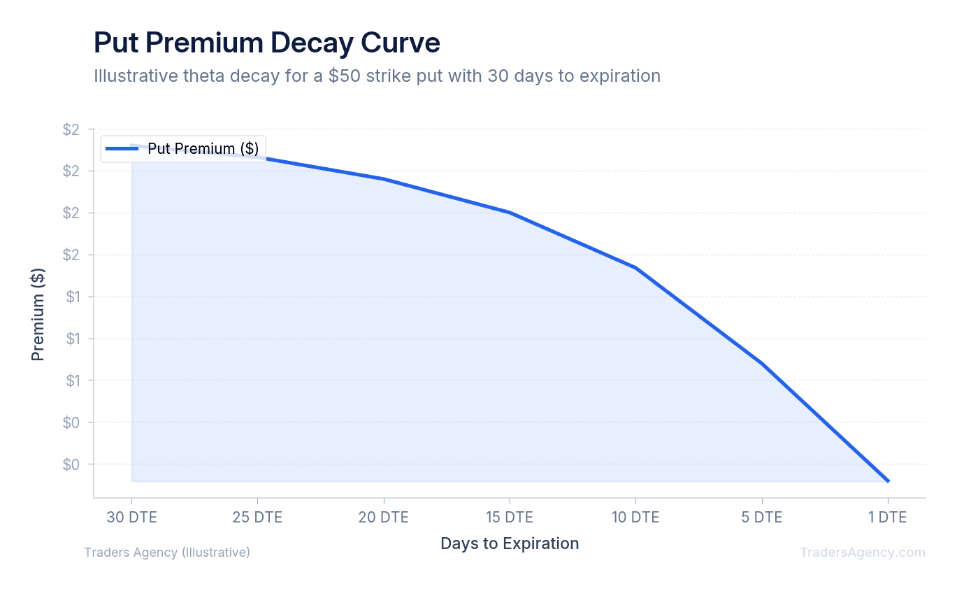 Line chart showing how put premium decays as expiration approaches, with steeper decay in final weeks
