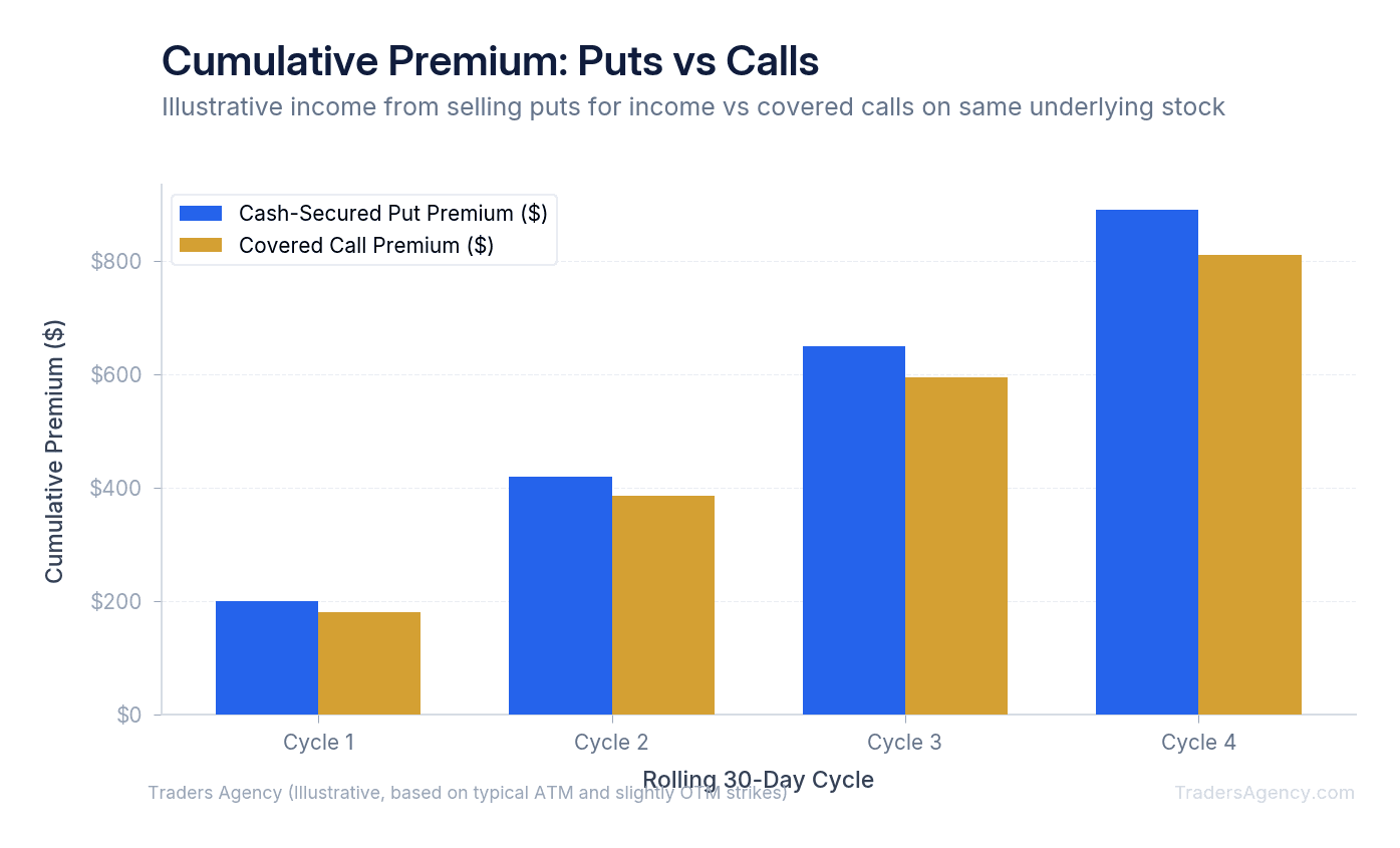 Bar chart comparing cumulative premium income from selling puts versus covered calls across four rolling 30-day cycles