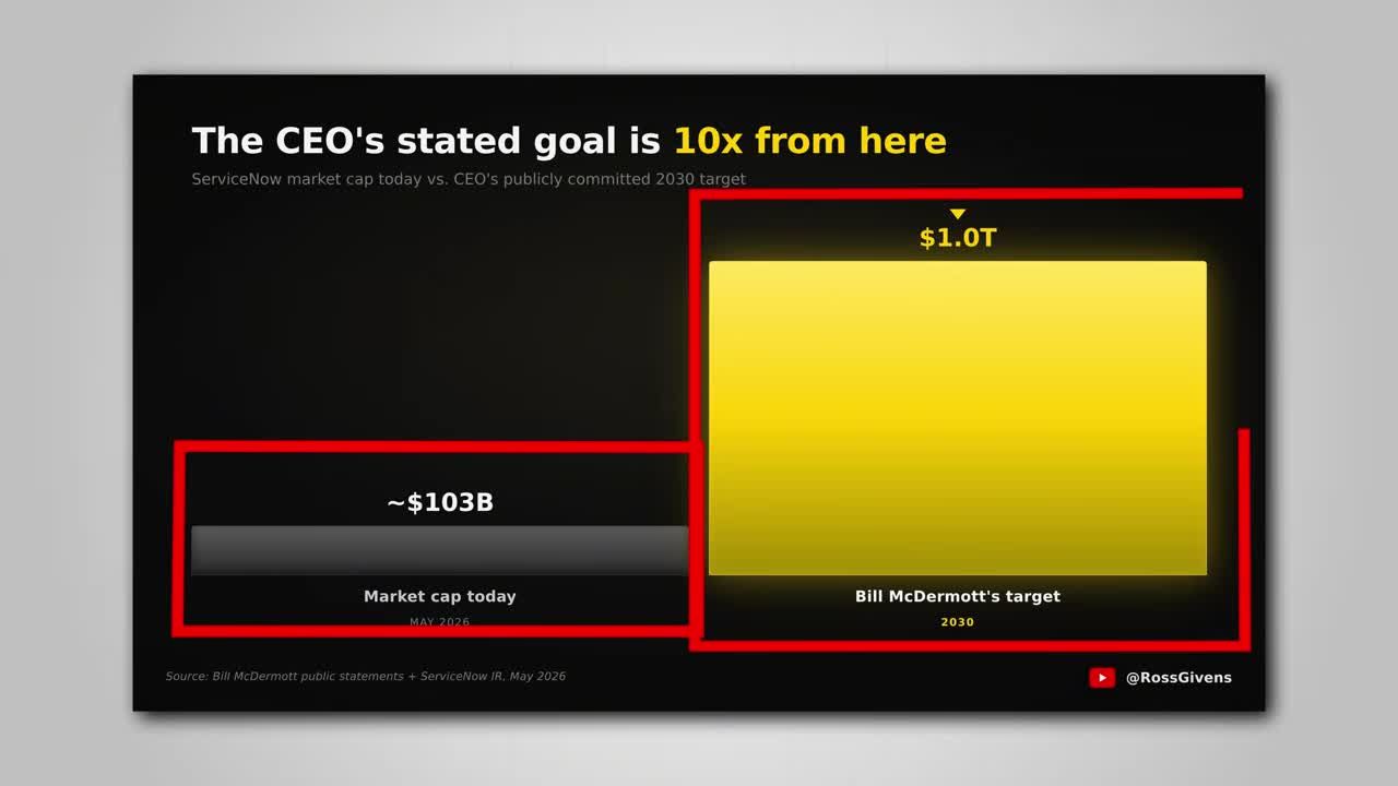 Bar chart comparing ServiceNow's current market cap of ~$103B (May 2026) to CEO Bill McDermott's stated 2030 target of $1.0T, illustrating a potential 10x growth opportunity