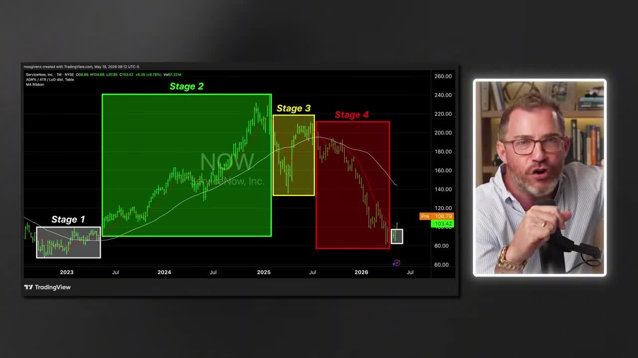 TradingView weekly candlestick chart of ServiceNow (NOW) showing all four Weinstein market cycle stages: Stage 1 (base/accumulation, 2023), Stage 2 (uptrend, 2023-early 2025), Stage 3 (topping, mid-2025), and Stage 4 (downtrend, late 2025-2026), with current price around $103-108