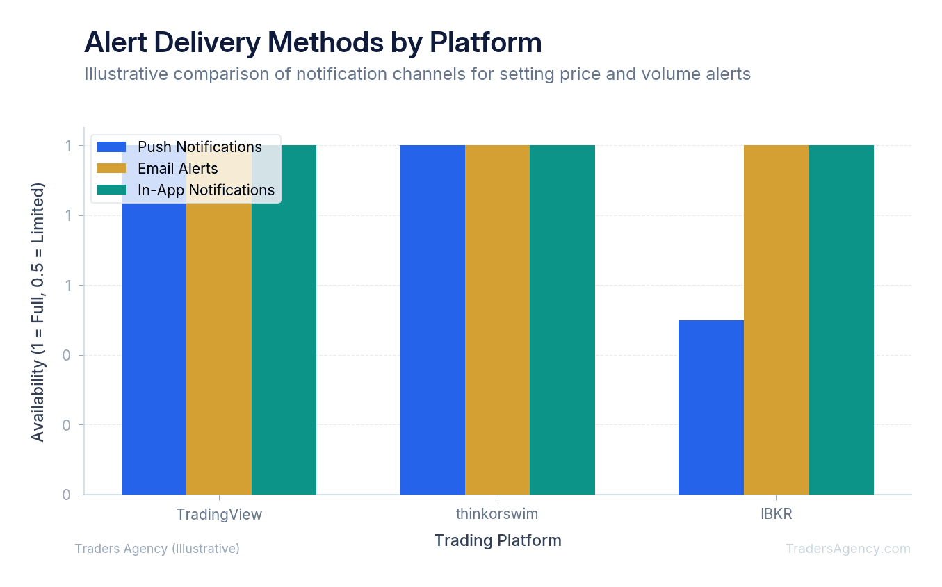 Bar chart comparing alert delivery options (push, email, in-app) available on TradingView, thinkorswim, and IBKR